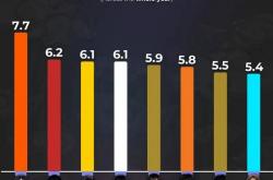 LOL最令人意(yì)外的排名(míng)出(chū)炉，LPL最勤(qín)奋的最佳新(xīn)秀诞生，LOL亚运首金获得者遭(zāo)80块陪玩狂(kuáng)喷