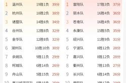 浙(zhè)BA | 柯城、嘉兴經(jīng)开区获胜，城市爭(zhēng)霸赛小组赛收官(guān)