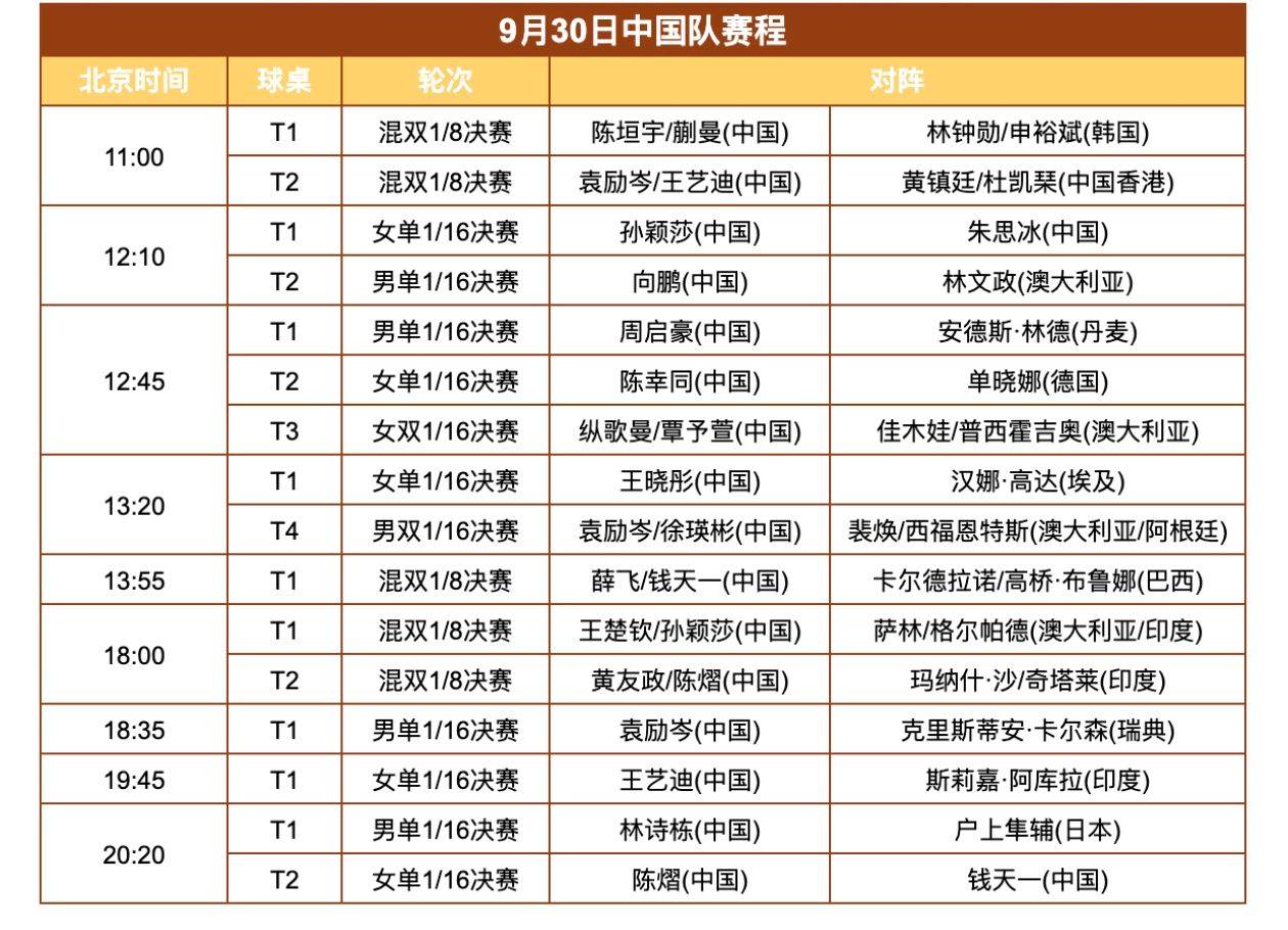 北京大满贯9月30日赛程出炉，央视直播，孙颖莎林诗栋雨果领衔出战，对手是谁？