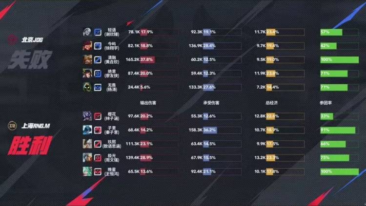 2025KPL夏季赛:JDG让二追三惊天逆转RNG.M,元流之子决胜局封神