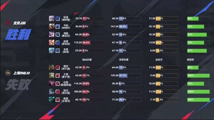 2025KPL夏季赛:JDG让二追三惊天逆转RNG.M,元流之子决胜局封神