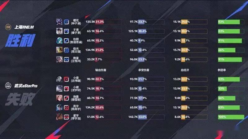 王者荣耀KPL夏季赛：RNG4-0碾压eStar零封卡位赛首闯KPL第三轮！