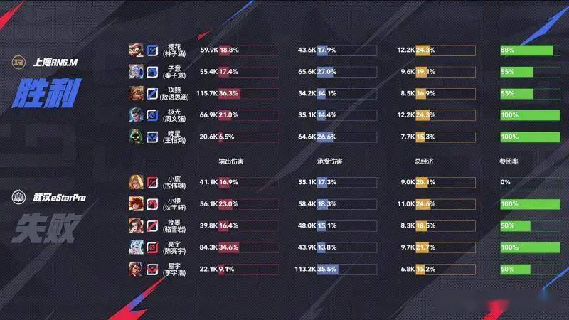 王者荣耀KPL夏季赛：RNG4-0碾压eStar零封卡位赛首闯KPL第三轮！