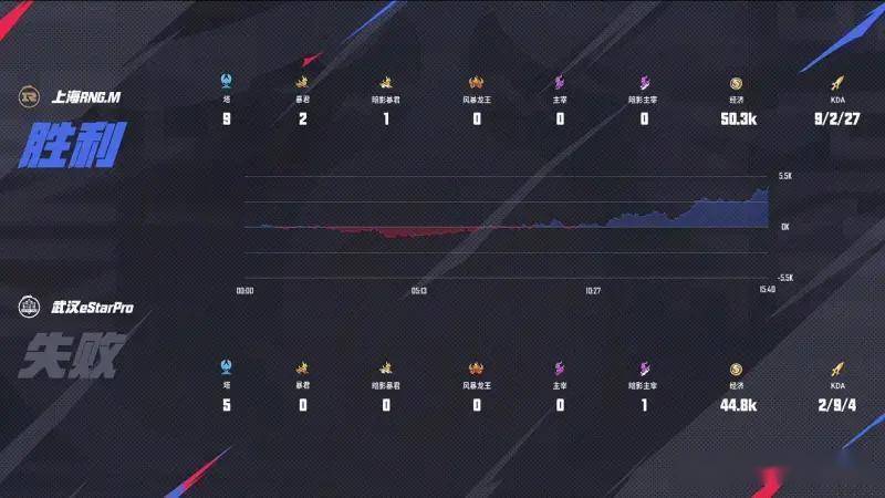 王者荣耀KPL夏季赛：RNG4-0碾压eStar零封卡位赛首闯KPL第三轮！