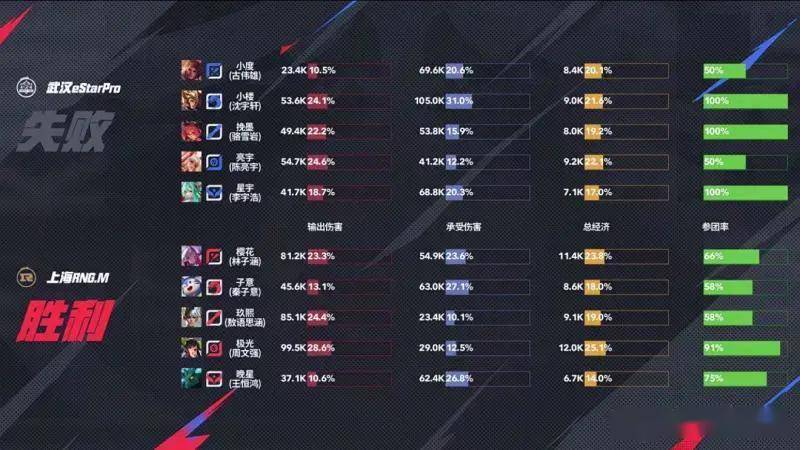 王者荣耀KPL夏季赛：RNG4-0碾压eStar零封卡位赛首闯KPL第三轮！