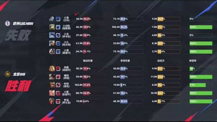 2025KPL夏季赛：北京WB 3-0 横扫杭州LGD.NBW，强势晋级季后赛！