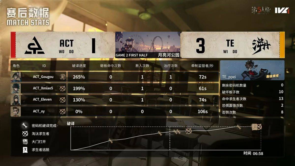 第五人格IVL：TE战队全员状态在线，二比零干净利落终结比赛！