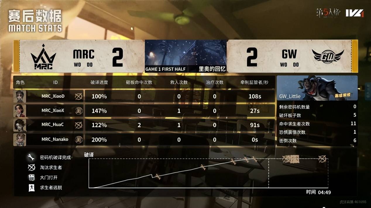 第五人格IVL：MRC双阵营状态极佳，二比零提前结束比赛！