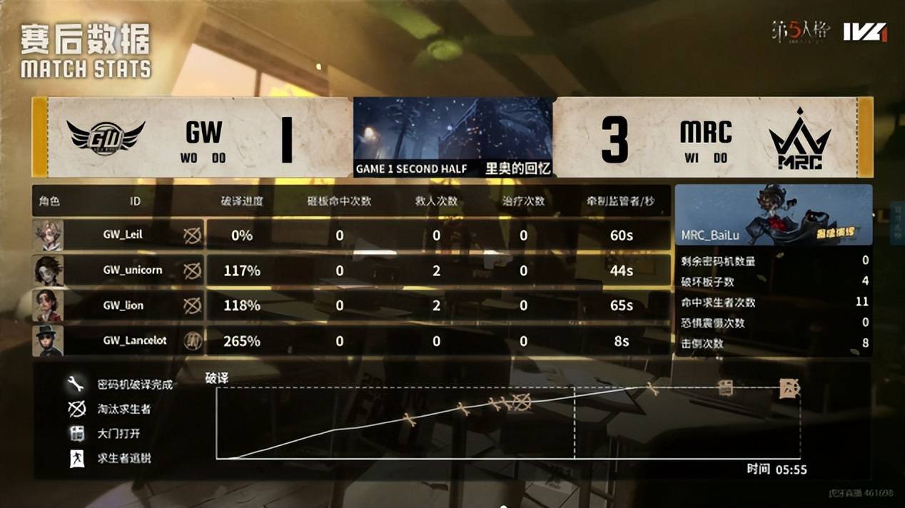 第五人格IVL：MRC双阵营状态极佳，二比零提前结束比赛！