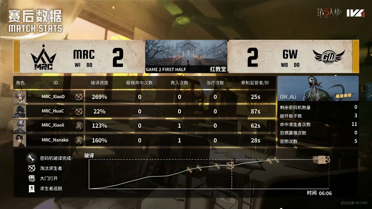 第五人格IVL：MRC双阵营状态极佳，二比零提前结束比赛！