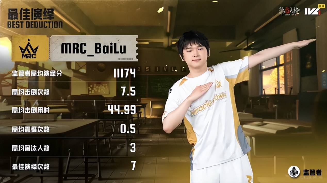 第五人格IVL：MRC双阵营状态极佳，二比零提前结束比赛！