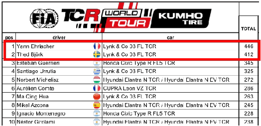 主场告捷！领克株洲包揽三冠，提前锁定TCR双料总冠军