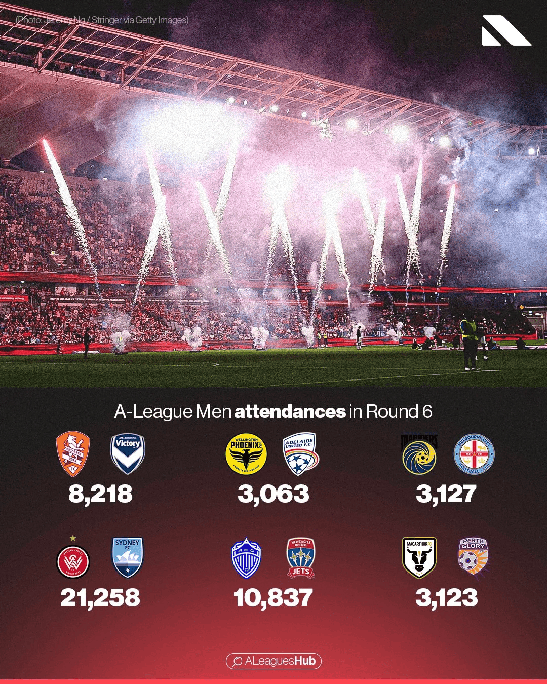 悲喜两重天:K联赛扩军,澳超减员